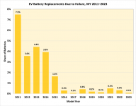 ev-battery-replacements-due-to-failure-my-2011-2023-source-energygov.png